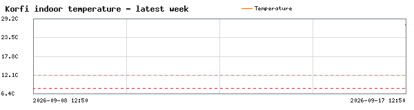 Indoor Temperature history on localhost